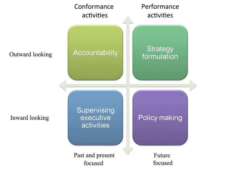 Conformance Performance graph