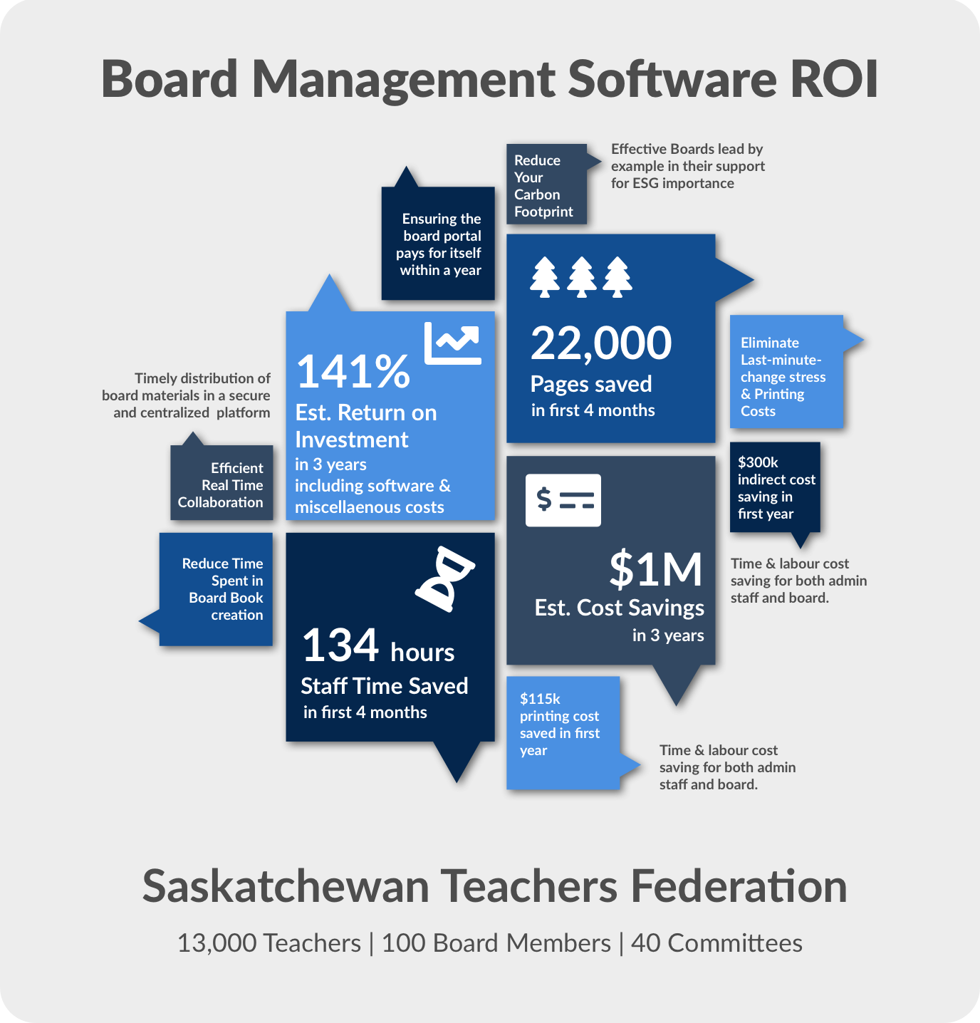 Saskatchewan Teachers Federation ROI